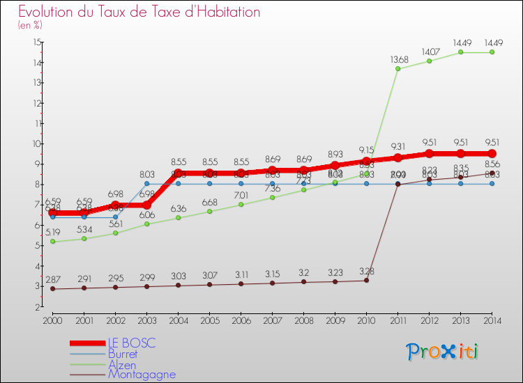 Evolution du taux de la taxe d'habitation pour LE BOSC et les communes proches de 2000 à 2014 Comparaison des taux de la taxe d'habitation pour LE BOSC et les communes voisines de 2000 à 2014