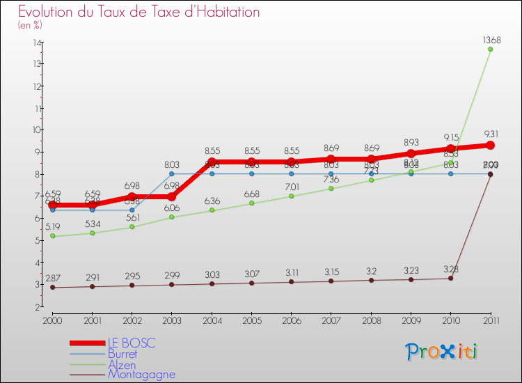 Evolution du taux de la taxe d'habitation pour LE BOSC et les communes proches Comparaison des taux de la taxe d'habitation pour LE BOSC et les communes voisines