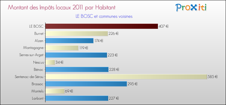 Montant des impôts locaux par Habitant pour LE BOSC et les communes proches Comparaison des impôts locaux par habitant pour LE BOSC et les communes voisines