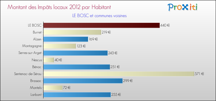Montant des impôts locaux par Habitant pour LE BOSC et les communes proches Comparaison des impôts locaux par habitant pour LE BOSC et les communes voisines