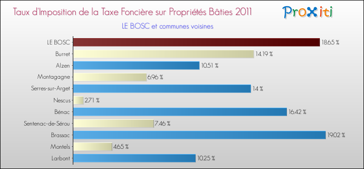 Taux d'imposition de la taxe foncière sur le bati 2011 pour LE BOSC et les communes proches Comparaison des taux d'imposition de la taxe foncière sur le bati 2011 pour LE BOSC et les communes voisines