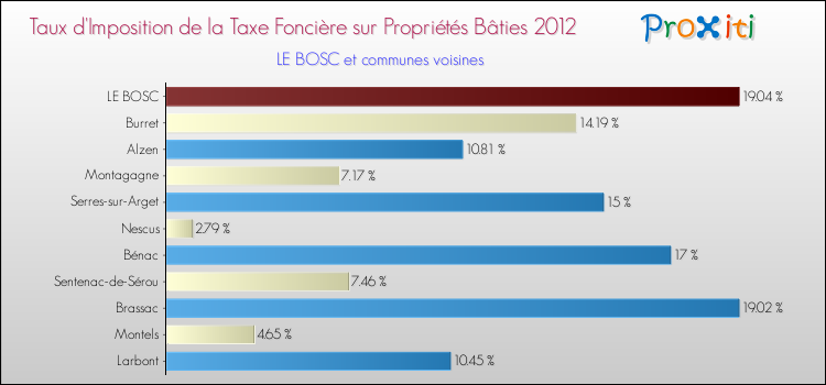 Taux d'imposition de la taxe foncière sur le bati 2012 pour LE BOSC et les communes proches Comparaison des taux d'imposition de la taxe foncière sur le bati 2012 pour LE BOSC et les communes voisines