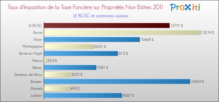 Taux d'imposition de la taxe foncière sur les immeubles et terrains non batis 2011 pour LE BOSC et les communes proches Comparaison des taux d'imposition de la taxe foncière sur les immeubles et terrains non batis 2011 pour LE BOSC et les communes voisines