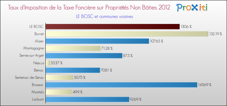 Taux d'imposition de la taxe foncière sur les immeubles et terrains non batis 2012 pour LE BOSC et les communes proches Comparaison des taux d'imposition de la taxe foncière sur les immeubles et terrains non batis 2012 pour LE BOSC et les communes voisines