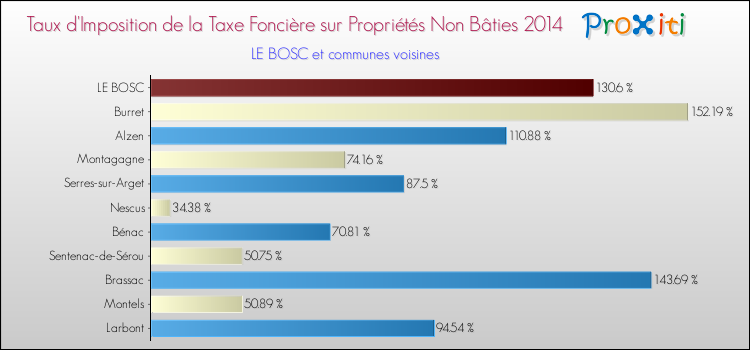Taux d'imposition de la taxe foncière sur les immeubles et terrains non batis 2014 pour LE BOSC et les communes proches Comparaison des taux d'imposition de la taxe foncière sur les immeubles et terrains non batis 2014 pour LE BOSC et les communes voisines