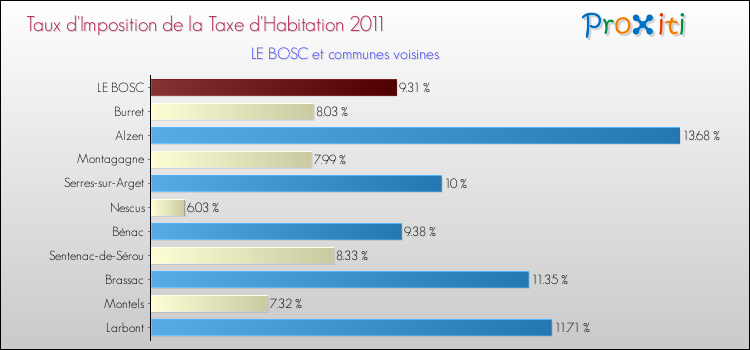 Taux d'imposition de la taxe d'habitation 2011 pour LE BOSC et les communes proches Comparaison des taux d'imposition de la taxe d'habitation 2011 pour LE BOSC et les communes voisines