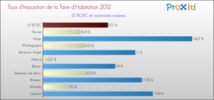 Taux d'imposition de la taxe d'habitation 2012 pour LE BOSC et les communes proches Comparaison des taux d'imposition de la taxe d'habitation 2012 pour LE BOSC et les communes voisines