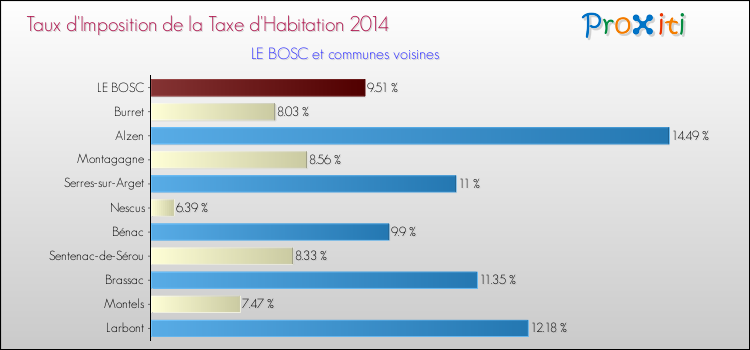 Taux d'imposition de la taxe d'habitation 2014 pour LE BOSC et les communes proches Comparaison des taux d'imposition de la taxe d'habitation 2014 pour LE BOSC et les communes voisines