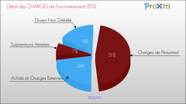 Décomposition des Charges de Fonctionnement 2012 de la commune de BOUAN Charges de Fonctionnement 2012 pour la commune de BOUAN