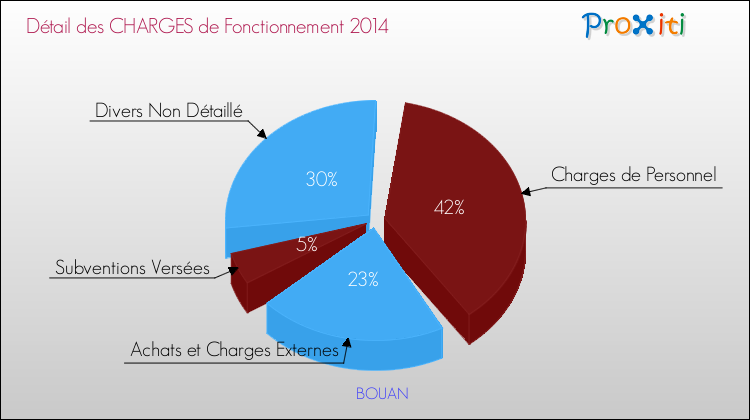 Décomposition des Charges de Fonctionnement 2014 de la commune de BOUAN Charges de Fonctionnement 2014 pour la commune de BOUAN