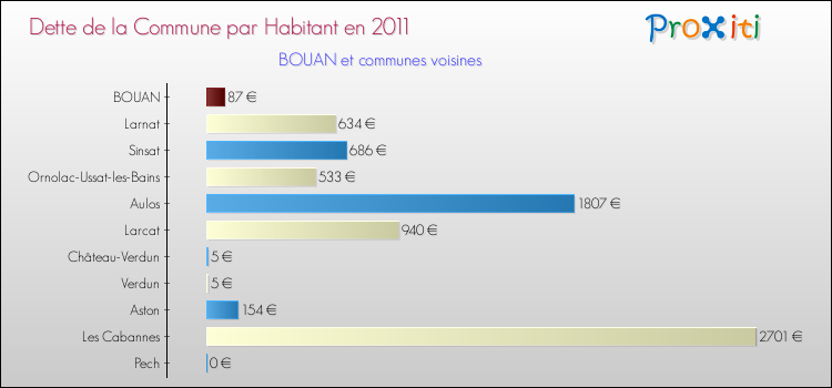 Dette par habitant de la commune en 2011 pour BOUAN et les communes proches Comparaison de la dette par habitant de la commune en 2011 pour BOUAN et les communes voisines