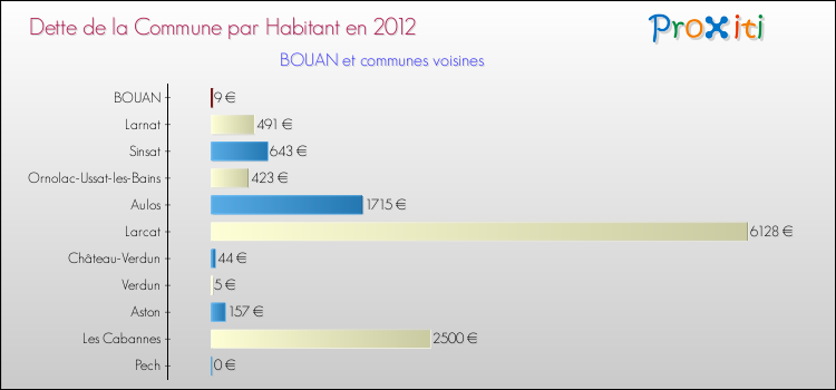 Dette par habitant de la commune en 2012 pour BOUAN et les communes proches Comparaison de la dette par habitant de la commune en 2012 pour BOUAN et les communes voisines