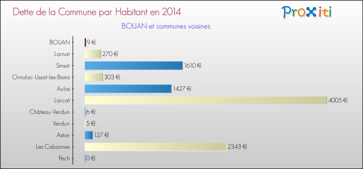 Dette par habitant de la commune en 2014 pour BOUAN et les communes proches Comparaison de la dette par habitant de la commune en 2014 pour BOUAN et les communes voisines