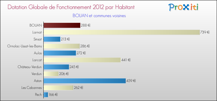 Montant des dotations globales de fonctionnement DGF par Habitant pour BOUAN et les communes proches Comparaison des des dotations globales de fonctionnement DGF par habitant pour BOUAN et les communes voisines