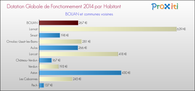 Montant des dotations globales de fonctionnement DGF par Habitant pour BOUAN et les communes proches en 2014. Comparaison des des dotations globales de fonctionnement DGF par habitant pour BOUAN et les communes voisines en 2014.