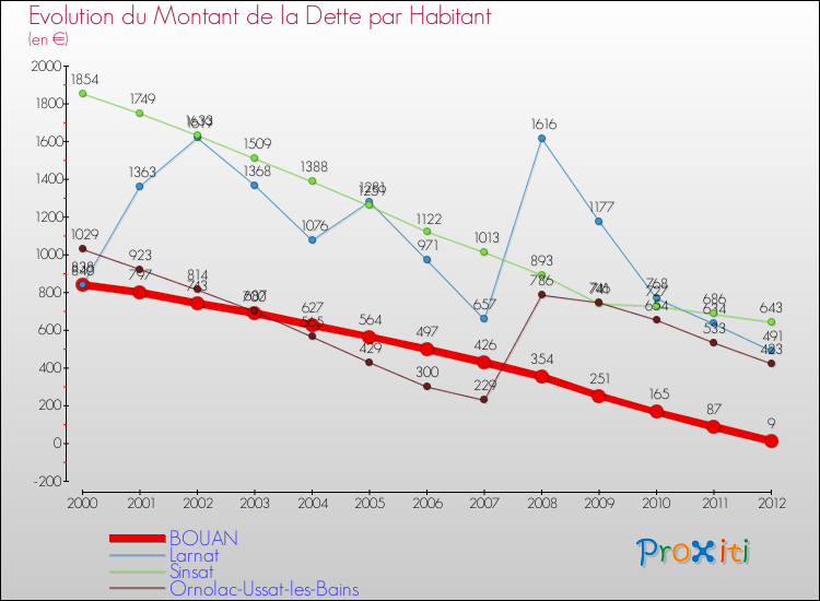 Evolution de la dette par habitant pour la commune de BOUAN et les communes proches de 2000 à 2012 Comparaison de la dette par habitant pour BOUAN et les communes voisines de 2000 à 2012