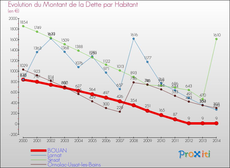 Evolution de la dette par habitant pour la commune de BOUAN et les communes proches de 2000 à 2014 Comparaison de la dette par habitant pour BOUAN et les communes voisines de 2000 à 2014