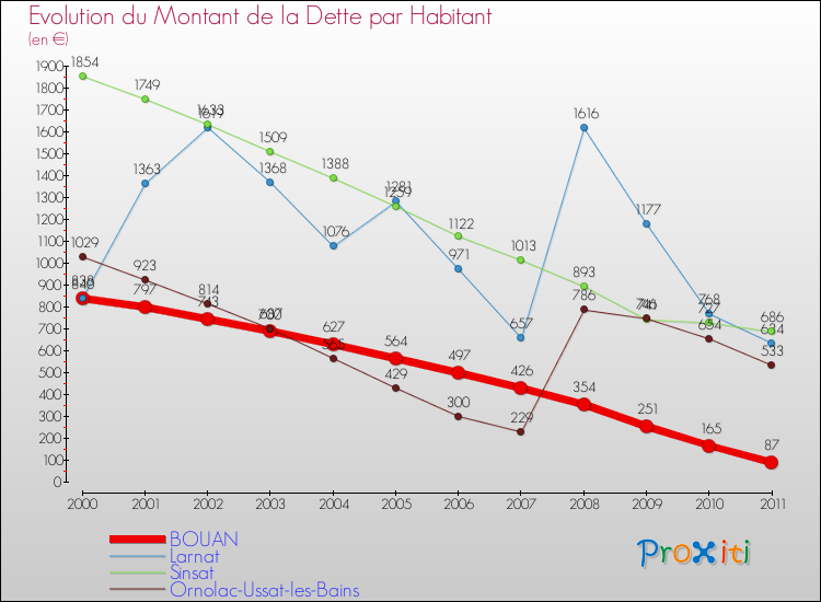Evolution de la dette par habitant pour la commune de BOUAN et les communes proches Comparaison de la dette par habitant pour BOUAN et les communes voisines