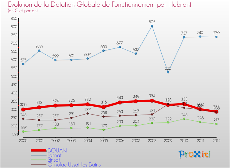 Evolution et montant de la dotation globale de fonctionnement par Habitant pour BOUAN et les communes proches Comparaison des dotations globales de fonctionnement par habitant pour BOUAN et les communes voisines