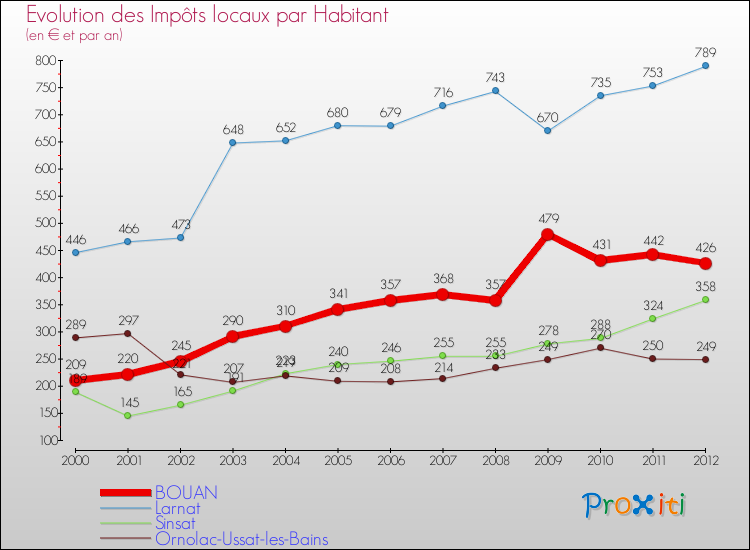 Evolution et montant des impôts locaux par Habitant pour BOUAN et les communes proches Comparaison des impôts locaux par habitant pour BOUAN et les communes voisines