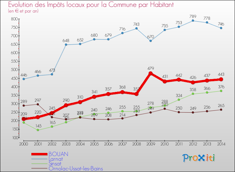 Evolution et montant des impôts locaux par Habitant pour BOUAN et les communes proches de 2000 à 2014 Comparaison des impôts locaux par habitant pour BOUAN et les communes voisines de 2000 à 2014