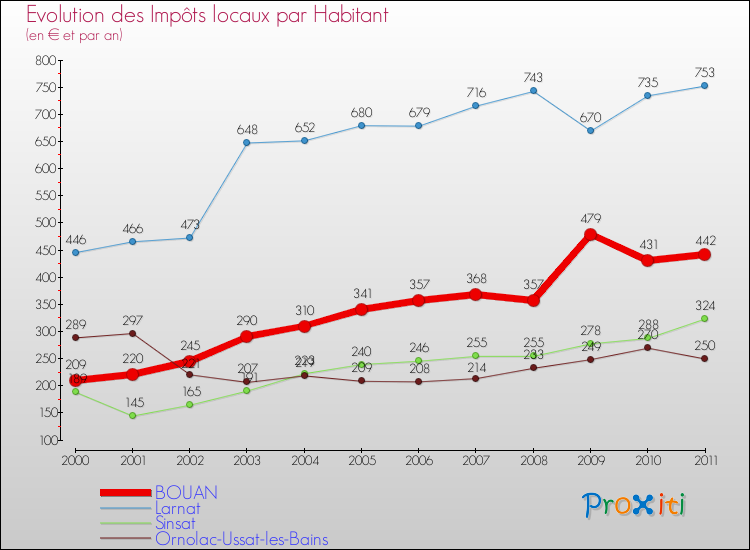Evolution et montant des impôts locaux par Habitant pour BOUAN et les communes proches Comparaison des impôts locaux par habitant pour BOUAN et les communes voisines