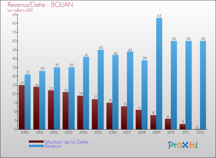 Evolution comparée de la dette et des revenus pour la commune de BOUAN de 2000 à 2012 Comparaison de la dette et des revenus pour BOUAN de 2000 à 2012
