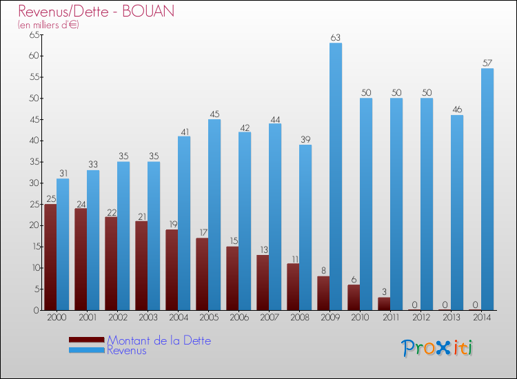 Evolution comparée de la dette et des revenus pour la commune de BOUAN de 2000 à 2014 Comparaison de la dette et des revenus pour BOUAN de 2000 à 2014