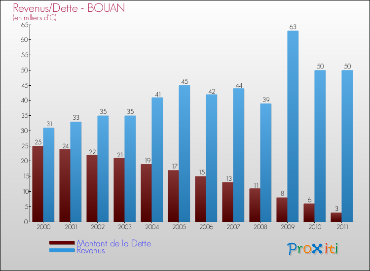 Evolution comparée de la dette et des revenus pour la commune de BOUAN de 2000 à 2011 Comparaison de la dette et des revenus pour BOUAN de 2000 à 2011