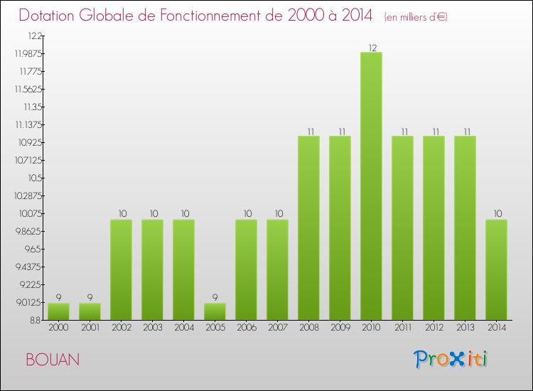 Evolution du montant de la Dotation Globale de Fonctionnement pour la commune de BOUAN de 2000 à 2014 Evolution du montant de la Dotation Globale de Fonctionnement pour BOUAN de 2000 à 2014