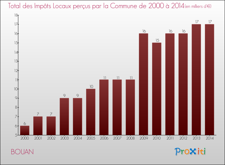 Evolution des Impôts Locaux pour la commune de BOUAN de 2000 à 2014 Evolution des Impôts Locaux pour BOUAN de 2000 à 2014