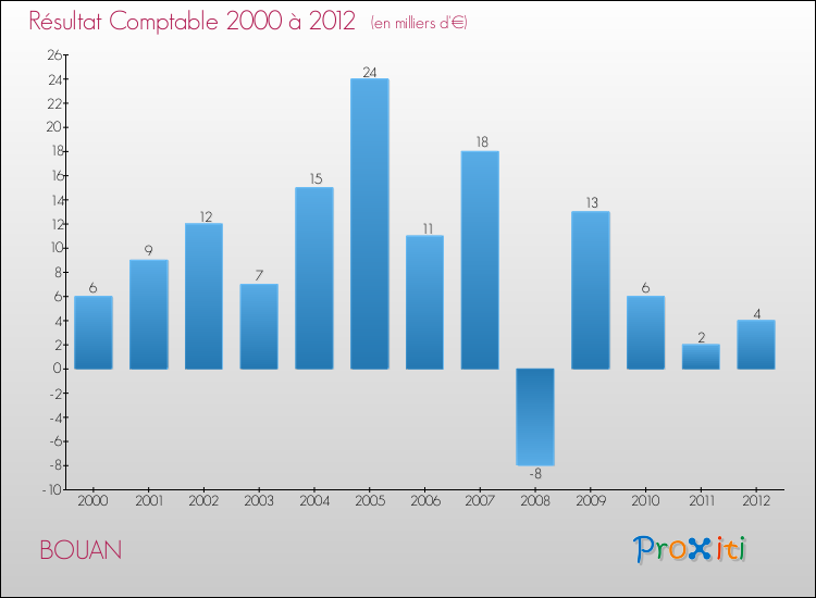 Evolution du résultat comptable pour la commune de BOUAN de 2000 à 2012 Evolution du résultat comptable pour BOUAN de 2000 à 2012