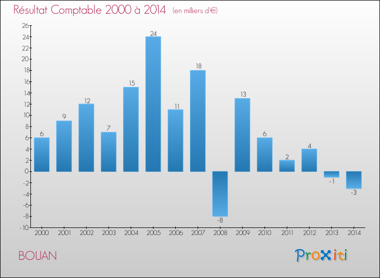 Evolution du résultat comptable pour la commune de BOUAN de 2000 à 2014 Evolution du résultat comptable pour BOUAN de 2000 à 2014