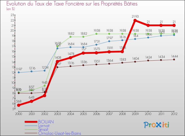 Evolution du taux de la taxe foncière sur le bati pour BOUAN et les communes proches de 2000 à 2012 Comparaison des taux de taxe foncière sur le bati pour BOUAN et les communes voisines de 2000 à 2012