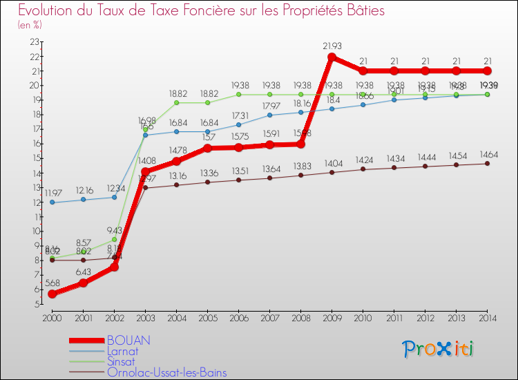 Evolution du taux de la taxe foncière sur le bati pour BOUAN et les communes proches de 2000 à 2014 Comparaison des taux de taxe foncière sur le bati pour BOUAN et les communes voisines de 2000 à 2014