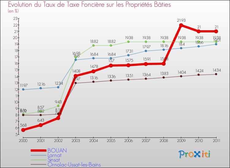 Evolution du taux de la taxe foncière sur le bati pour BOUAN et les communes proches Comparaison des taux de taxe foncière sur le bati pour BOUAN et les communes voisines