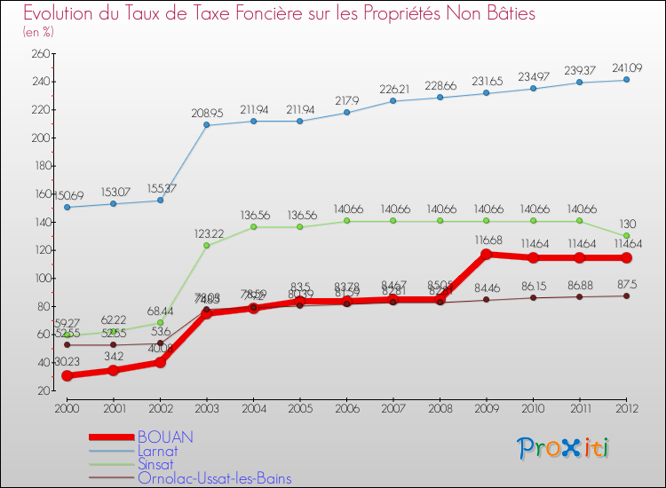Evolution du taux de la taxe foncière sur les immeubles et terrains non batis pour BOUAN et les communes proches de 2000 à 2012 Comparaison des taux de la taxe foncière sur les immeubles et terrains non batis pour BOUAN et les communes voisines de 2000 à 2012