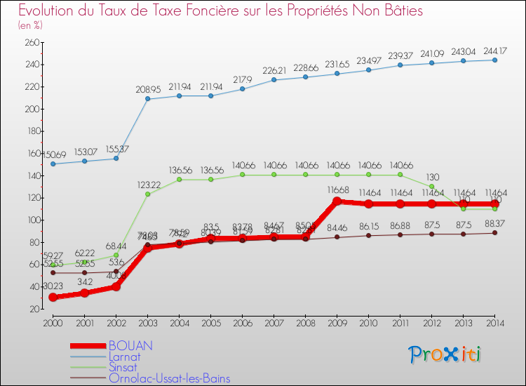 Evolution du taux de la taxe foncière sur les immeubles et terrains non batis pour BOUAN et les communes proches de 2000 à 2014 Comparaison des taux de la taxe foncière sur les immeubles et terrains non batis pour BOUAN et les communes voisines de 2000 à 2014