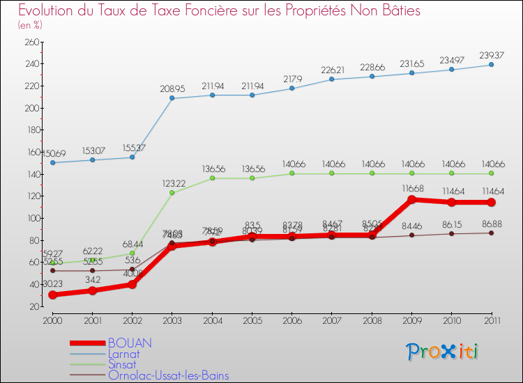 Evolution du taux de la taxe foncière sur les immeubles et terrains non batis pour BOUAN et les communes proches Comparaison des taux de la taxe foncière sur les immeubles et terrains non batis pour BOUAN et les communes voisines