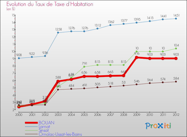 Evolution du taux de la taxe d'habitation pour BOUAN et les communes proches Comparaison des taux de la taxe d'habitation pour BOUAN et les communes voisines