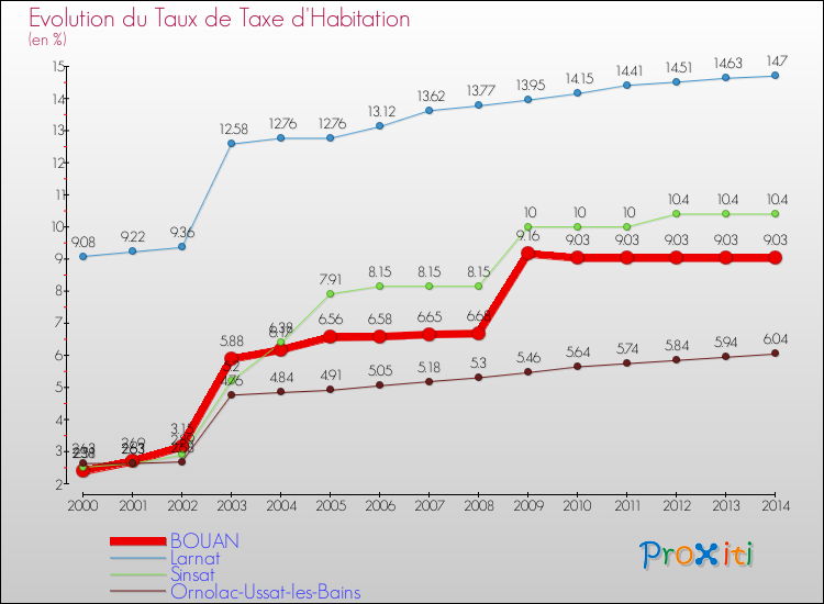 Evolution du taux de la taxe d'habitation pour BOUAN et les communes proches de 2000 à 2014 Comparaison des taux de la taxe d'habitation pour BOUAN et les communes voisines de 2000 à 2014