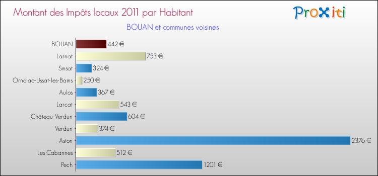 Montant des impôts locaux par Habitant pour BOUAN et les communes proches Comparaison des impôts locaux par habitant pour BOUAN et les communes voisines