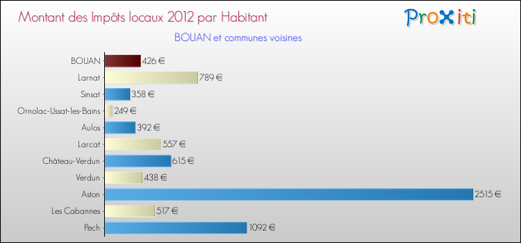 Montant des impôts locaux par Habitant pour BOUAN et les communes proches Comparaison des impôts locaux par habitant pour BOUAN et les communes voisines