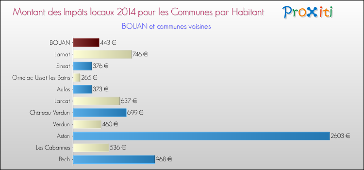 Montant des impôts locaux par Habitant pour BOUAN et les communes proches en 2014 Comparaison des impôts locaux par habitant pour BOUAN et les communes voisines en 2014