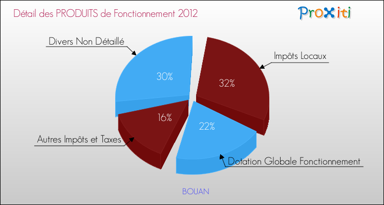 Décomposition du Budget de Fonctionnement 2012 de la commune de BOUAN Budget de Fonctionnement 2012 pour la commune de BOUAN
