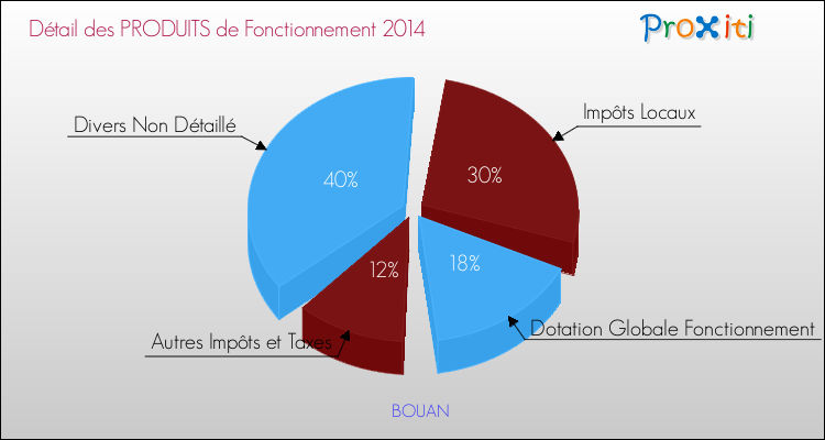 Décomposition du Budget de Fonctionnement 2014 de la commune de BOUAN Budget de Fonctionnement 2014 pour la commune de BOUAN