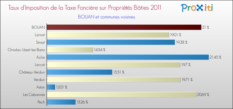 Taux d'imposition de la taxe foncière sur le bati 2011 pour BOUAN et les communes proches Comparaison des taux d'imposition de la taxe foncière sur le bati 2011 pour BOUAN et les communes voisines