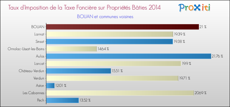 Taux d'imposition de la taxe foncière sur le bati 2014 pour BOUAN et les communes proches Comparaison des taux d'imposition de la taxe foncière sur le bati 2014 pour BOUAN et les communes voisines