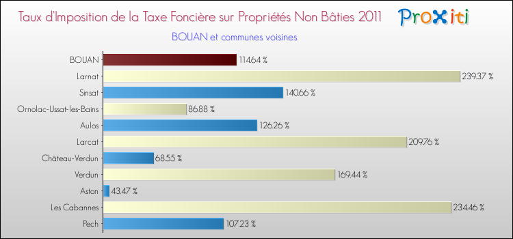 Taux d'imposition de la taxe foncière sur les immeubles et terrains non batis 2011 pour BOUAN et les communes proches Comparaison des taux d'imposition de la taxe foncière sur les immeubles et terrains non batis 2011 pour BOUAN et les communes voisines