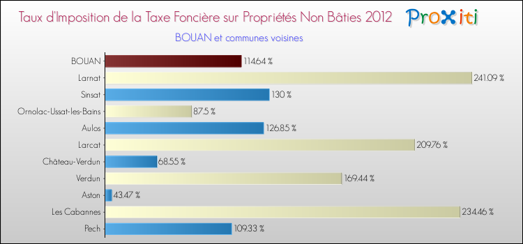 Taux d'imposition de la taxe foncière sur les immeubles et terrains non batis 2012 pour BOUAN et les communes proches Comparaison des taux d'imposition de la taxe foncière sur les immeubles et terrains non batis 2012 pour BOUAN et les communes voisines
